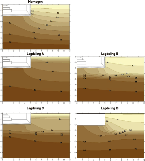 Figur 5.12 Normaliserede Steady-state poreluftkoncentrationer simuleret med de 4 forskellige lagdelinger (A-D). Den normaliserede poreluftkoncentration for homogent medium sand er inkluderet til sammenligning.