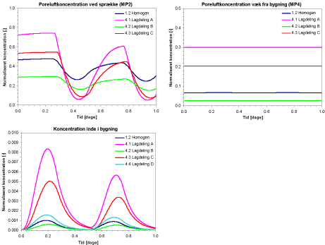 Figur 5.13 Scenarier med forskellige lagdelinger (A-D) og samtidig barometer- variation. Koncentrationen i 2,1 m u.t. ved MP2 (øverst til venstre), Koncentration i 1,5 m u.t. ved MP4 (øverst til højre), Nederst: Koncentrationen i bygningen. Alle scenarier med medium sand og 8 m til grundvandsspejlet samt barometer amplitude på 3 mbar og en periode på 12 timer.