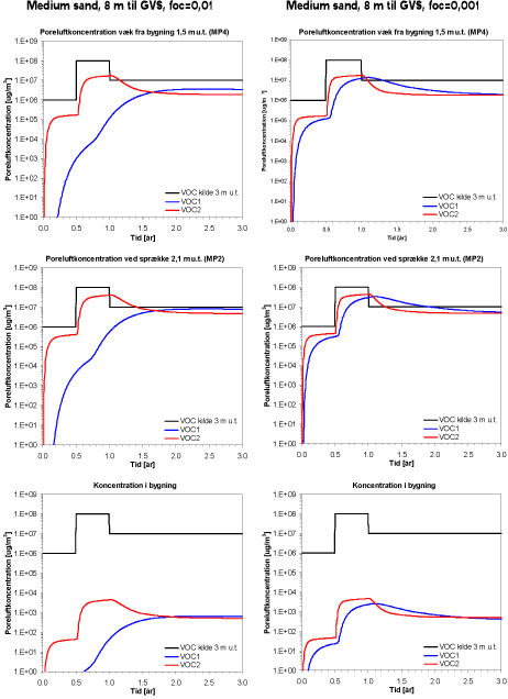 Figur 5.16 Udvikling i poreluftkoncentration for transient kildestyrke for Medium sand med 8 m til GVS for henholdsvis foc=0,01 (til venstre) og foc=0,001 (til højre). Øverst: Poreluftkoncentration væk fra bygning (MP4), Midt: Poreluftkoncentration ved sprækken i fundamentet (MP2), Nederst: Koncentration i bygning.