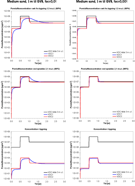 Figur 5.17 Udvikling i poreluftkoncentration for transient kildestyrke for Medium sand med 3 m til GVS for henholdsvis foc=0,01 (til venstre) og foc=0,001 (til højre). Øverst: Poreluftkoncentration væk fra bygning (MP4), Midt: Poreluftkoncentration ved sprækken i fundament (MP2), Nederst: Koncentration i bygning.