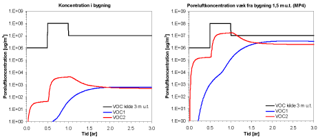 Figur 6.3 Udvikling i koncentration af VOC1 og VOC2 for transient kildestyrke for Medium sand med 8 m til GVS og for foc=0,01. (Til venstre): Koncentration i bygning, (til højre): Poreluftkoncentration væk fra bygning (MP4).