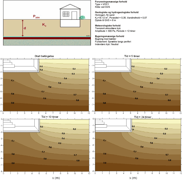 Scenarium 1.1 - Barometer variation