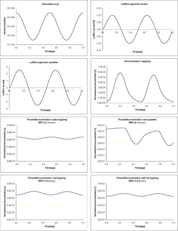 Scenarium 1.1 - Barometer variation