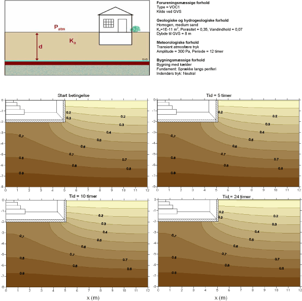 Scenarium 1.2 - Barometer variation