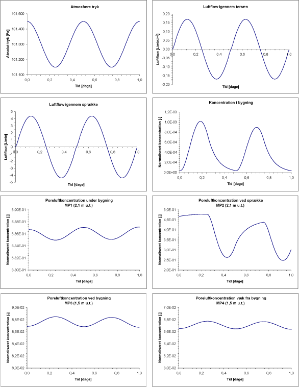 Scenarium 1.2 - Barometer variation