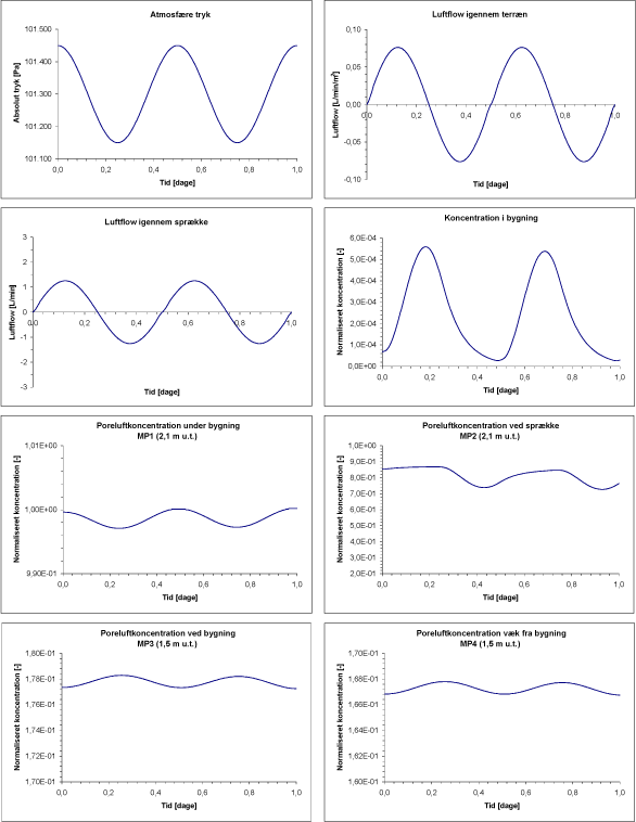 Scenarium 1.3 - Barometer variation