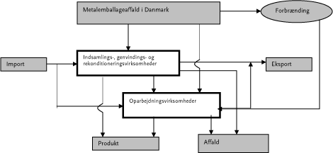 Figur 3.1 Forsyningsstr&oslash;mmen for metalemballageaffald