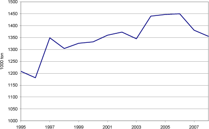 Figur 6.1 Papirforbruget i Danmark 1995-2008