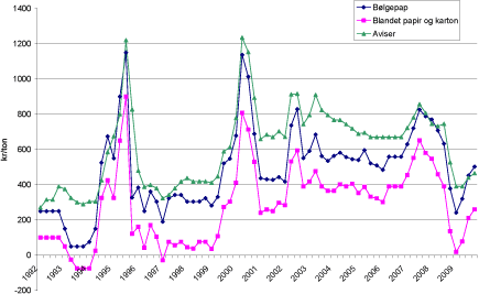 Figur 6.2 Priser p&aring; returpapir. Kroner pr. ton