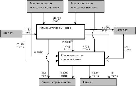 Figur 7.1 Str&oslash;mme for plastemballageaffald i Danmark. 2008.