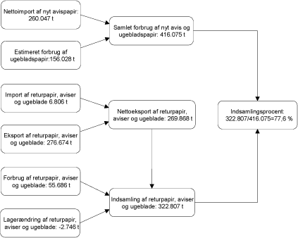 Figur 0.1 Model for beregning af kredsl&oslash;b for aviser og ugeblade 2008