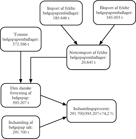 Figur 0.1 Model for beregning af kredsl&oslash;b for b&oslash;lgepap 2008