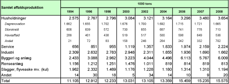 Billede: Tabel 1.1. Samlet affaldsproduktion 1994-2008