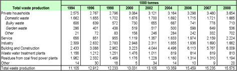 Billede: Total production of waste 1994-2008