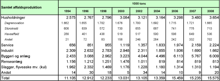 Billede: Tabel 1.1. Samlet affaldsproduktion 1994-2008