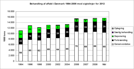 Billede: Figur 1.1 Behandling af affald i Danmark 1994-2008 med sigtelinjer for 2012
