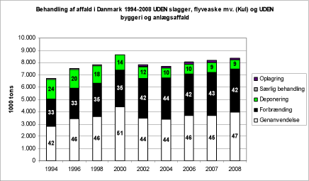 Billede: Figur 1.2. Behandling af affald i Danmark 1994-2008 eksklusive bygge- og anlægsaffald, slagger, flyveaske m.v.
