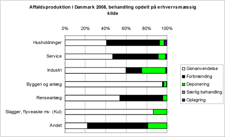 Billede: Figur 1.3. Affaldsproduktion i Danmark 2008, behandling opdelt på erhvervsmæssig kilde