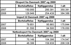 Billede: Tabel 4.3 Import og eksport af anmeldelsespligtigt affald i 2007 og 2008, angivet i tons.