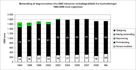 Billede: Figur 5.1. Behandling af dagrenovation (fra 2002 inklusive emballageaffald) fra husholdninger 1994-2008 med sigtelinjer for 2012