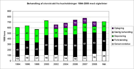 Billede: Figur 5.2. Behandling af storskrald fra husholdninger 1994-2008 med sigtelinjer for 2012