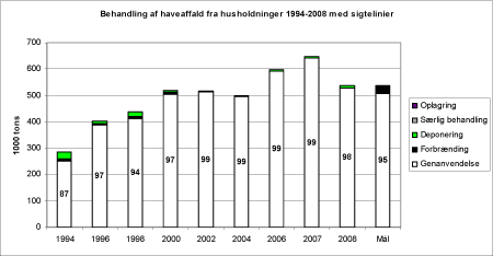 Billede: Figur 5.3. Behandling af haveaffald fra husholdninger 1994-2008 med sigtelinjer for 2012