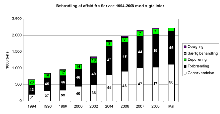 Billede: Figur 5.4. Behandling af affald fra Service 1994-2008 med sigtelinjer for 2012
