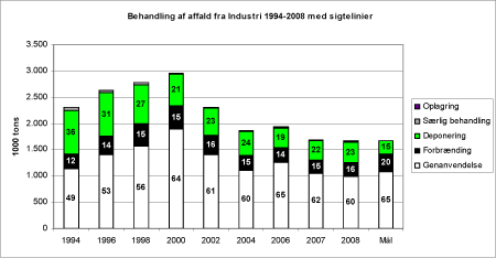 Billede: Figur 5.5. Behandling af affald fra Industri 1994-2008 med sigtelinjer for 2012