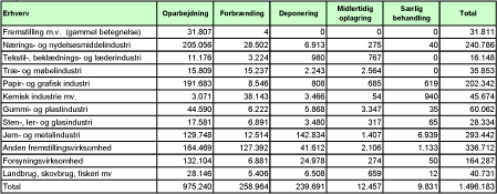 Billede: Tabel 5.5. Affaldsproduktion i industrien 2008, opgjort på brancher og behandlingsformer, angivet i tons.