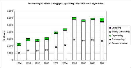 Billede: Figur 5.6. Behandling af affald fra byggeri og anlæg 1994-2008 med sigtelinjer for 2012