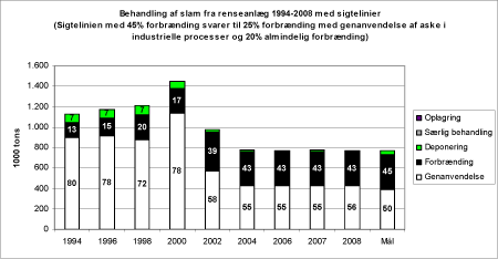Billede: Figur 5.8. Behandling af slam fra renseanlæg 1994-2008 med sigtelinjer for 2012