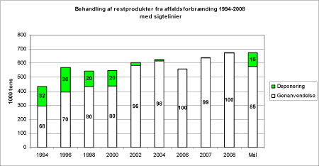 Billede: Figur 5.9. Behandling af restprodukter fra affaldsforbrænding 1994-2008 (eksklusive eksporteret mængde restprodukter) med sigtelinjer for 2012