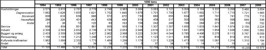 Billede: Tabel A1. Samlet affaldsproduktion i Danmark 1994 - 2008