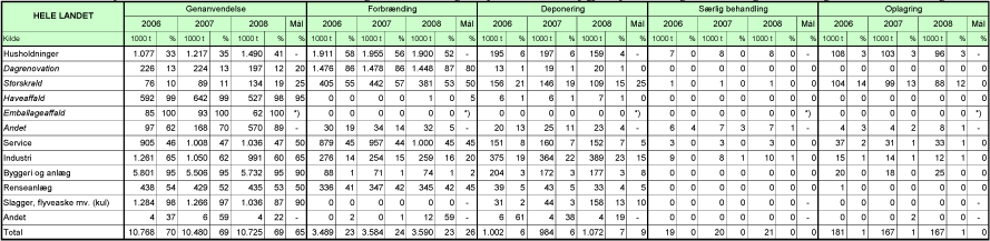 Billede: Tabel A2. Affaldsproduktionen i Danmark i 2006, 2007 og 2008 samt sigtelinjer for 2012, opgjort på kilde og behandlingsform. Angivet i 1000 tons og i %.