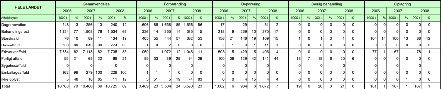 Billede: Tabel A3 Affaldsproduktion i Danmark i 2006, 2007 og 2008, opgjort på affaldstype og behandlingsform. Angivet i tons og i %.