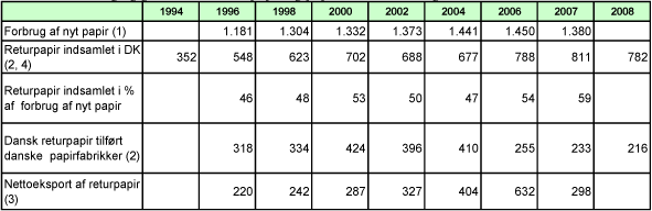 Billede: Tabel B1. Forbrug og genanvendelse af papir og pap 1994 - 2008, angivet i 1000 tons