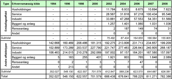 Billede: Tabel B2. Papir og pap indsamlet til genanvendelse opgjort på kilder, 1994-2008, angivet i tons