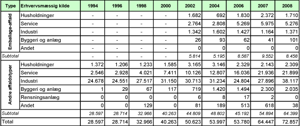 Billede: Tabel B3. Plast indsamlet til genanvendelse opgjort på kilder, 1994-2008, angivet i tons.