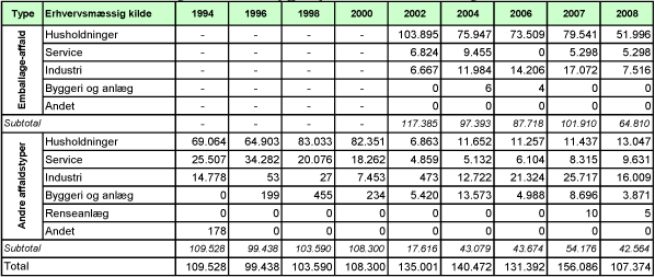 Billede: Tabel B4. Glas indsamlet til genanvendelse opgjort på kilder, 1994-2008, angivet i tons