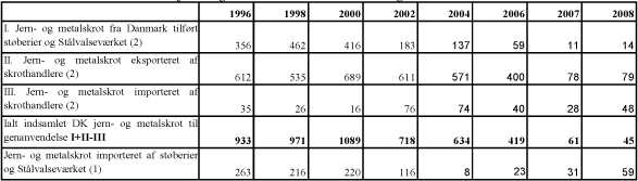 Billede: Tabel B5. Genanvendelse af jern- og metalskrot 1996 – 2008, angivet i tusinde tons