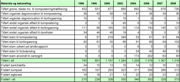 Billede: Tabel B6. Organisk affald tilført og fraført oparbejdningsanlæg 1996-2008, angivet i tusinde tons
