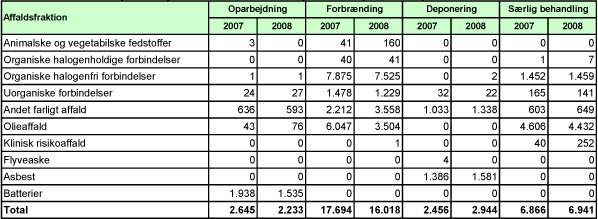 Billede: Tabel C2. Behandling af farligt affald fra Husholdninger 2007 og 2008, angivet i tons.