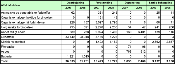 Billede: Tabel C3. Behandling af farligt affald fra Service 2007 og 2008, angivet i tons.