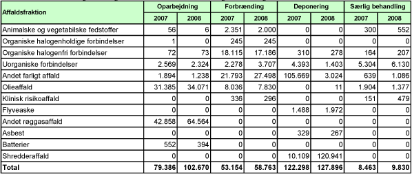 Billede: Tabel C4. Behandling af farligt affald fra Industri 2007 og 2008, angivet i tons.
