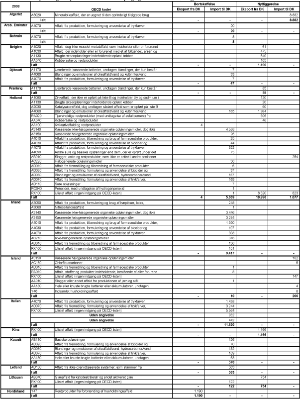 Billede: Tabel D1. Import og eksport af anmeldelsespligtigt affald i 2008, angivet i tons.