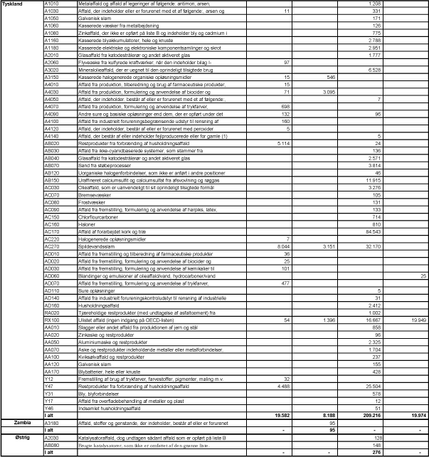 Billede: Tabel D1. Import og eksport af anmeldelsespligtigt affald i 2008, angivet i tons.