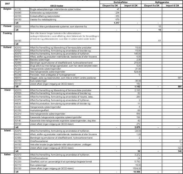 Billede: Tabel D1. Import og eksport af anmeldelsespligtigt affald i 2007, angivet i tons.