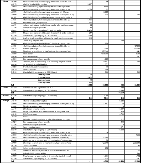 Billede: Tabel D1. Import og eksport af anmeldelsespligtigt affald i 2007, angivet i tons.