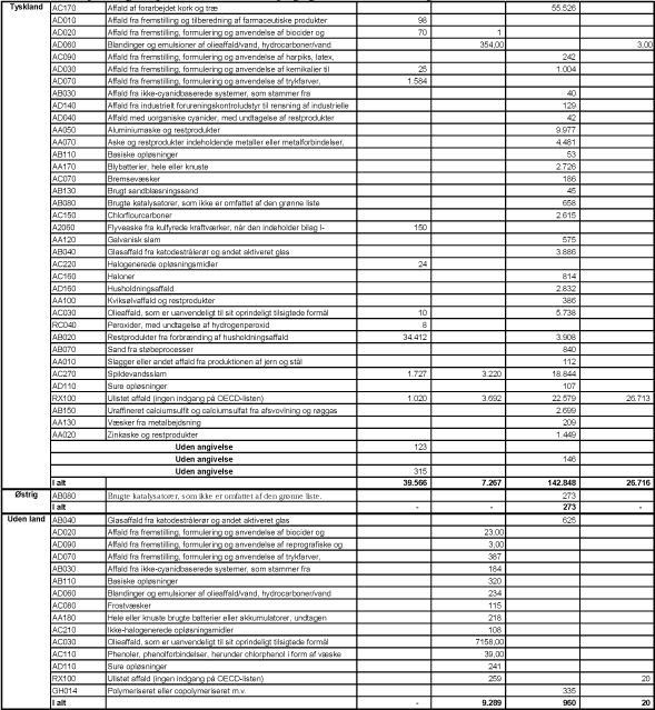 Billede: Tabel D1. Import og eksport af anmeldelsespligtigt affald i 2007, angivet i tons.