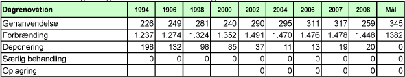 Billede: Tabel E1. Behandling af dagrenovation 1994-2008, angivet i 1000 tons.